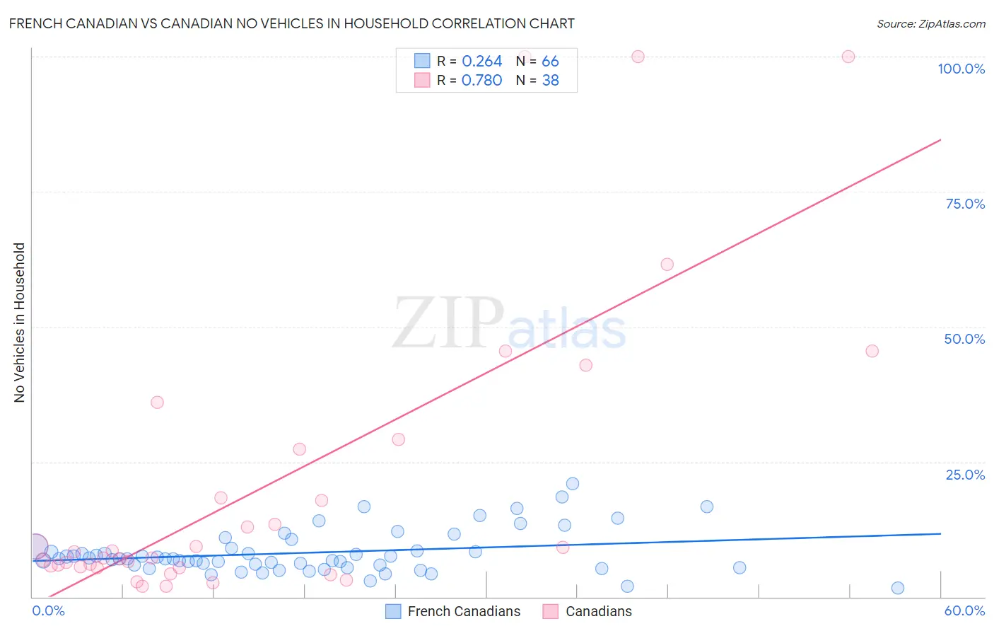 French Canadian vs Canadian No Vehicles in Household