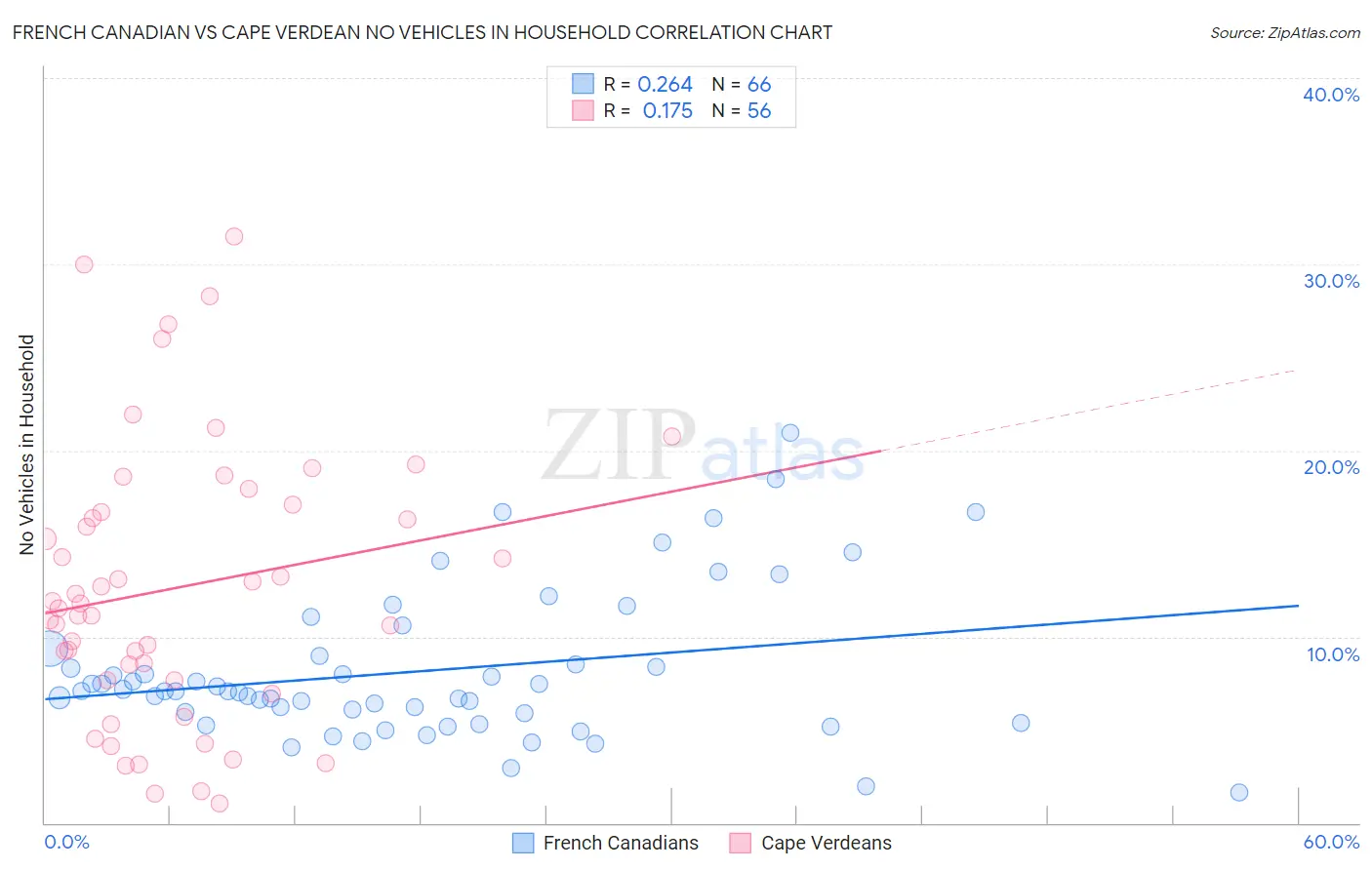 French Canadian vs Cape Verdean No Vehicles in Household