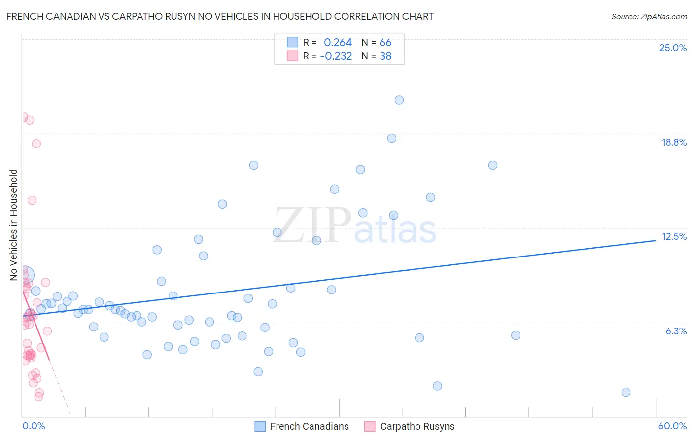 French Canadian vs Carpatho Rusyn No Vehicles in Household