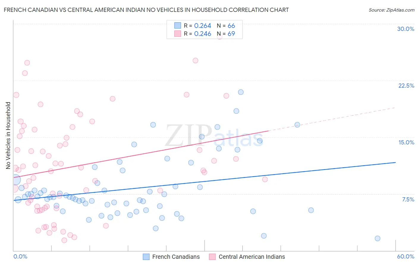French Canadian vs Central American Indian No Vehicles in Household