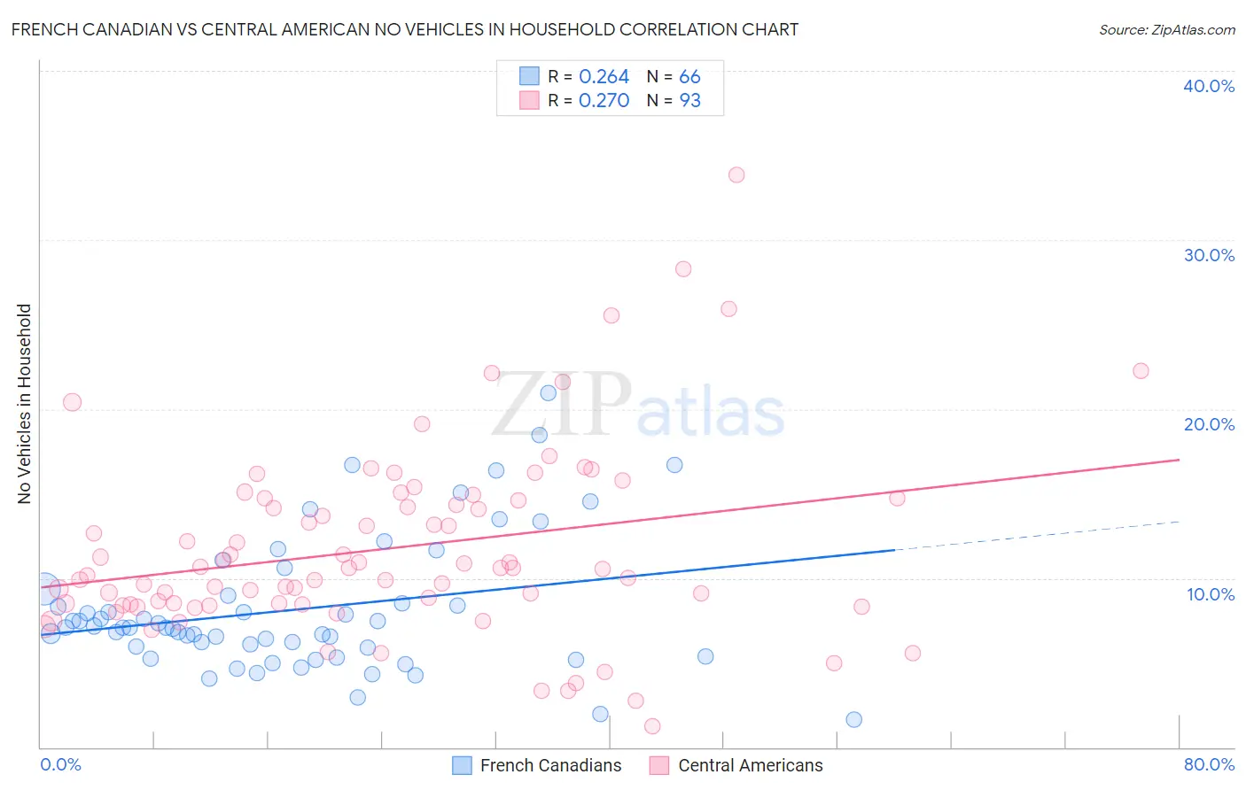 French Canadian vs Central American No Vehicles in Household