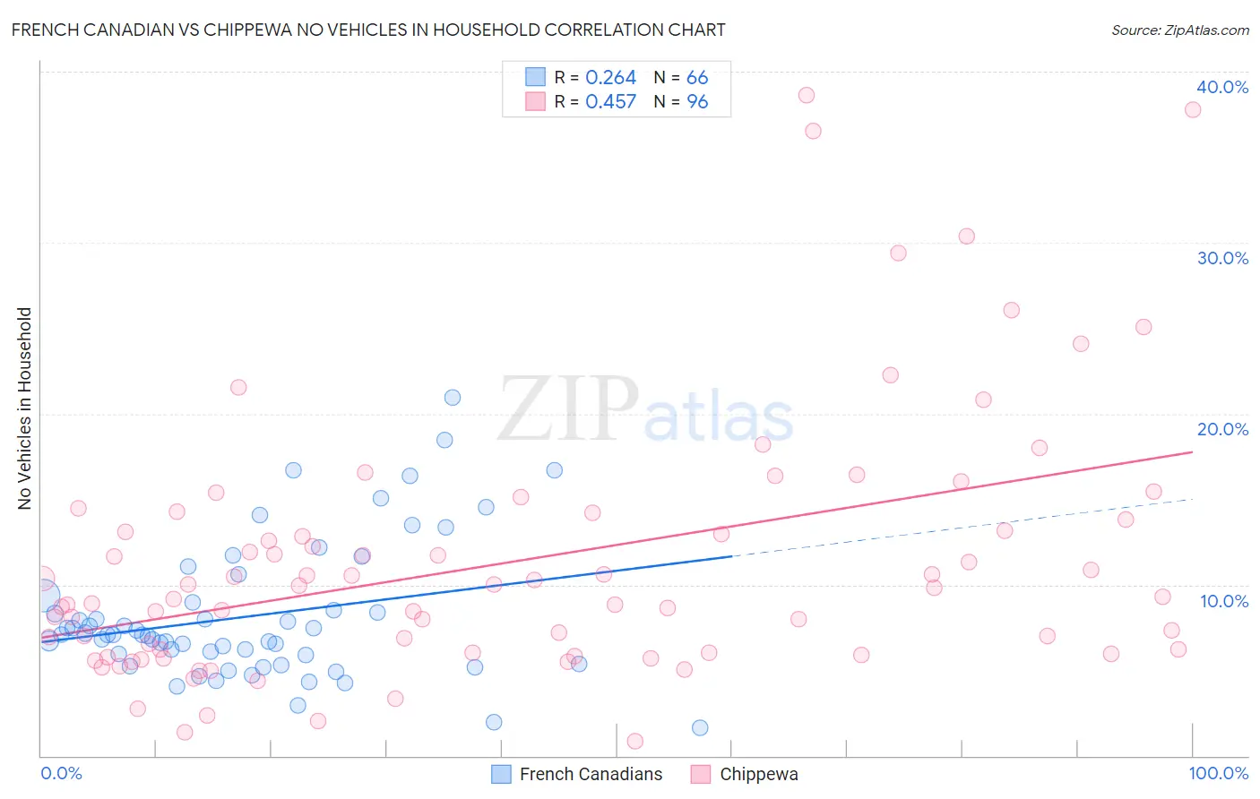 French Canadian vs Chippewa No Vehicles in Household