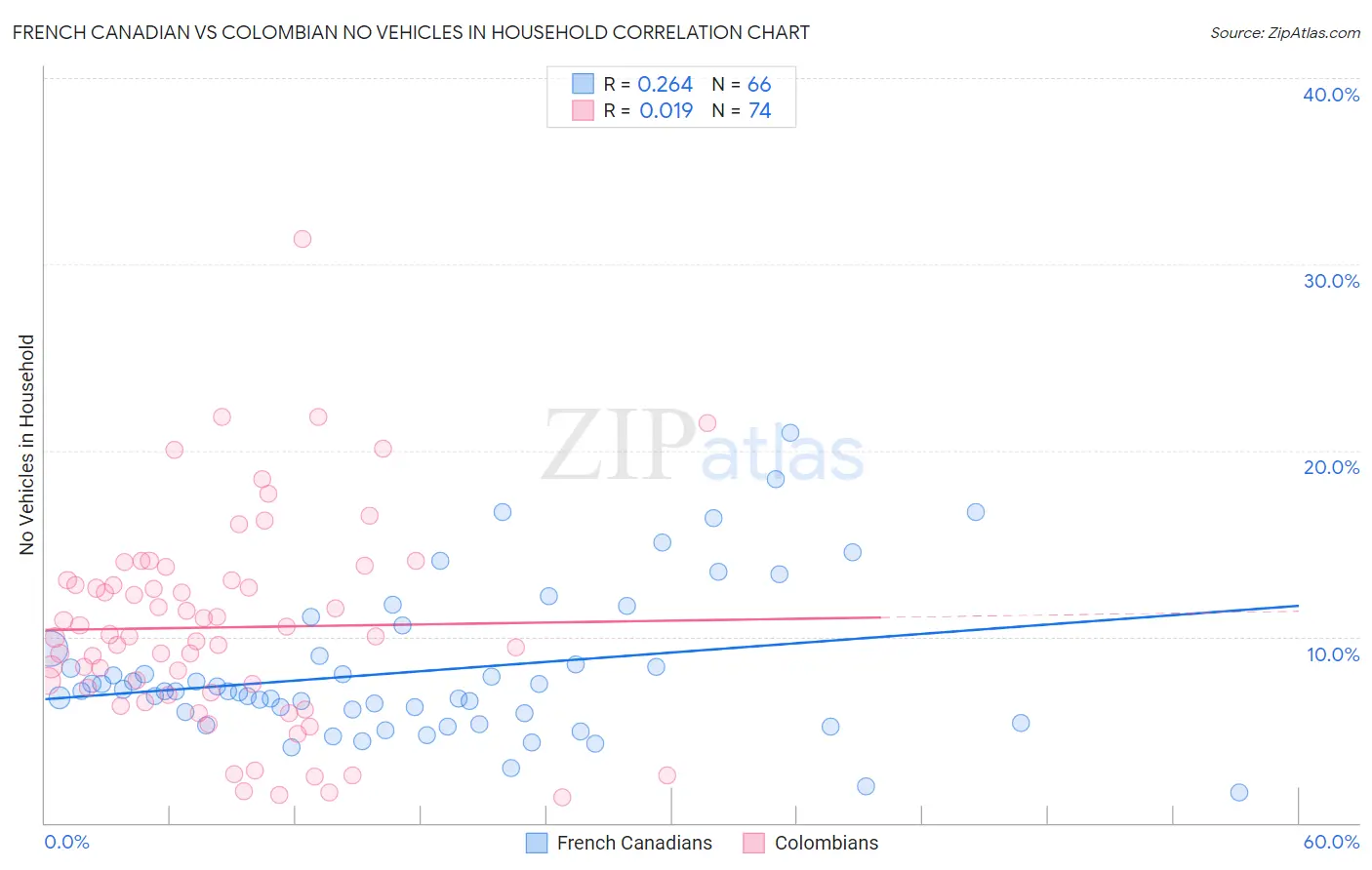 French Canadian vs Colombian No Vehicles in Household