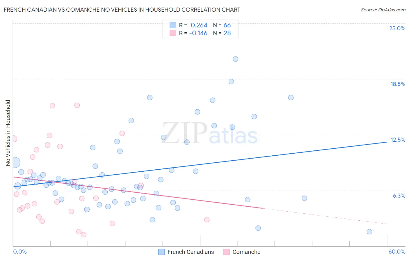 French Canadian vs Comanche No Vehicles in Household