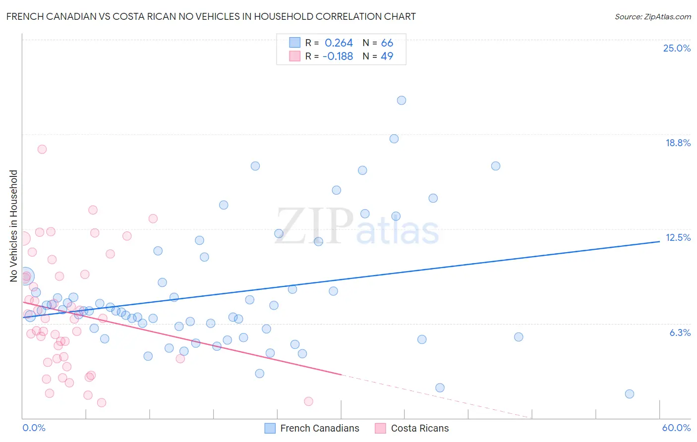 French Canadian vs Costa Rican No Vehicles in Household