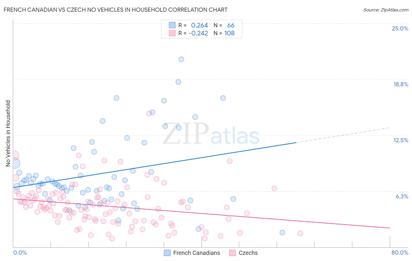 French Canadian vs Czech No Vehicles in Household