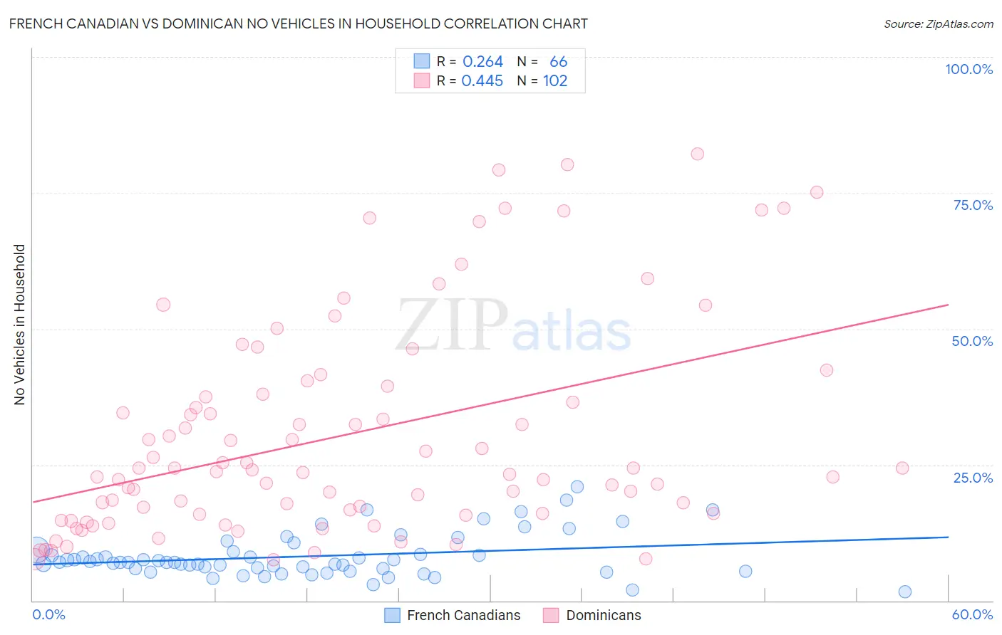 French Canadian vs Dominican No Vehicles in Household