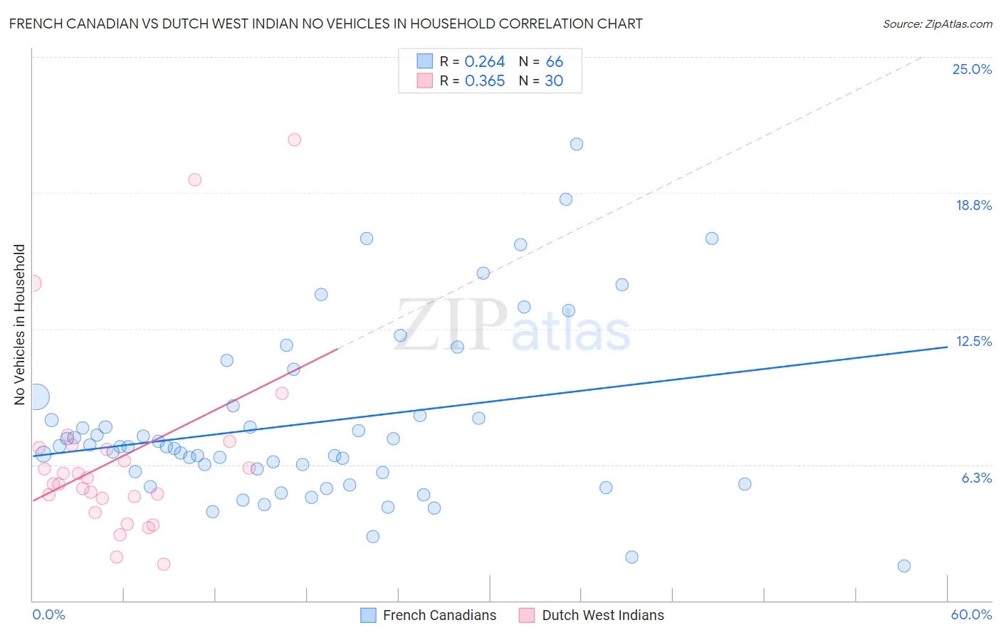 French Canadian vs Dutch West Indian No Vehicles in Household