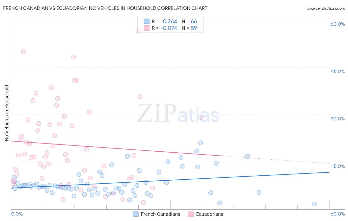 French Canadian vs Ecuadorian No Vehicles in Household
