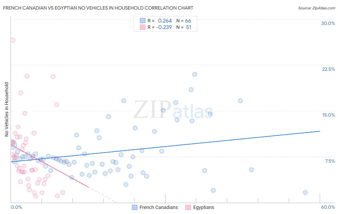 French Canadian vs Egyptian No Vehicles in Household