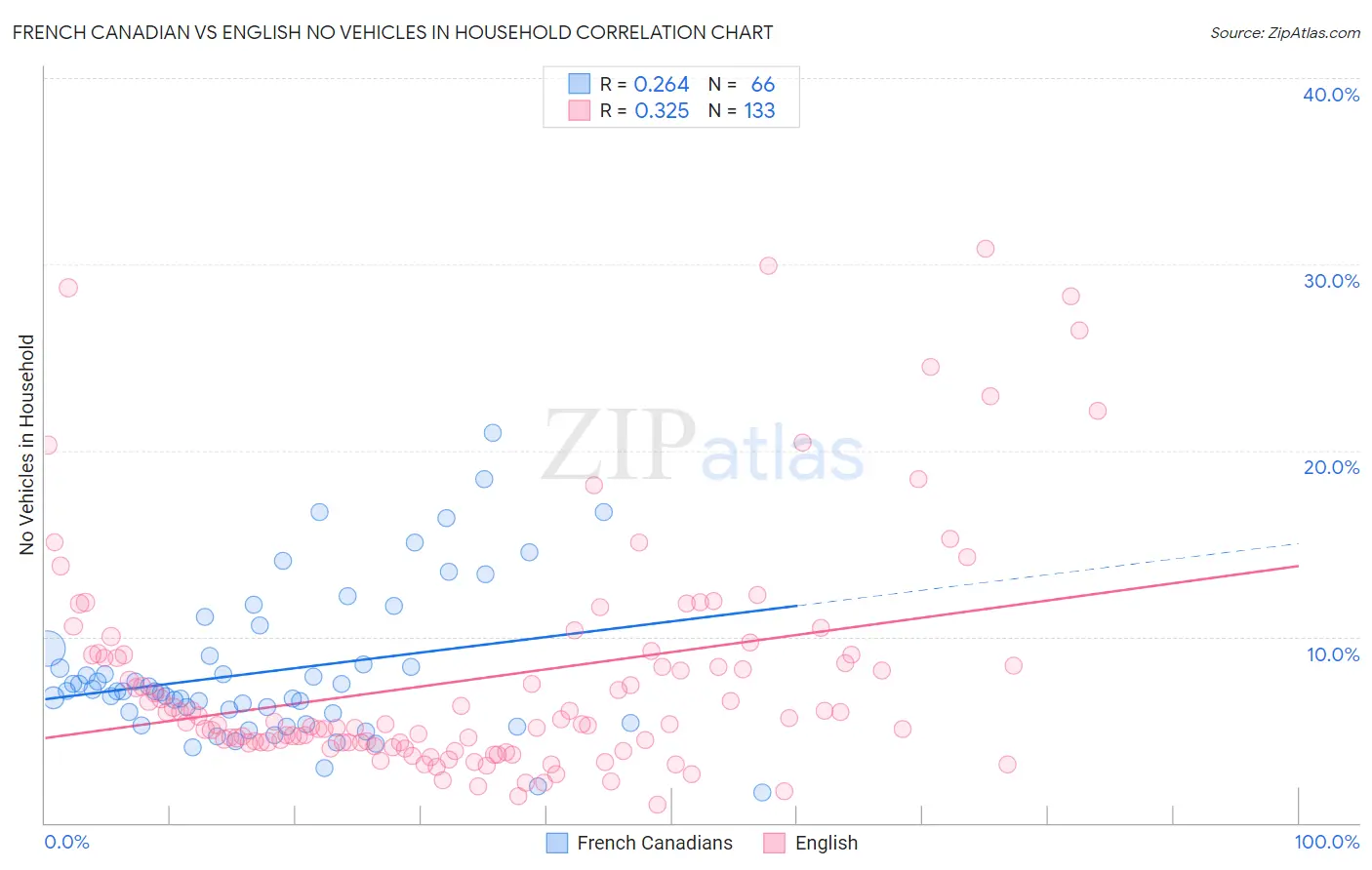 French Canadian vs English No Vehicles in Household