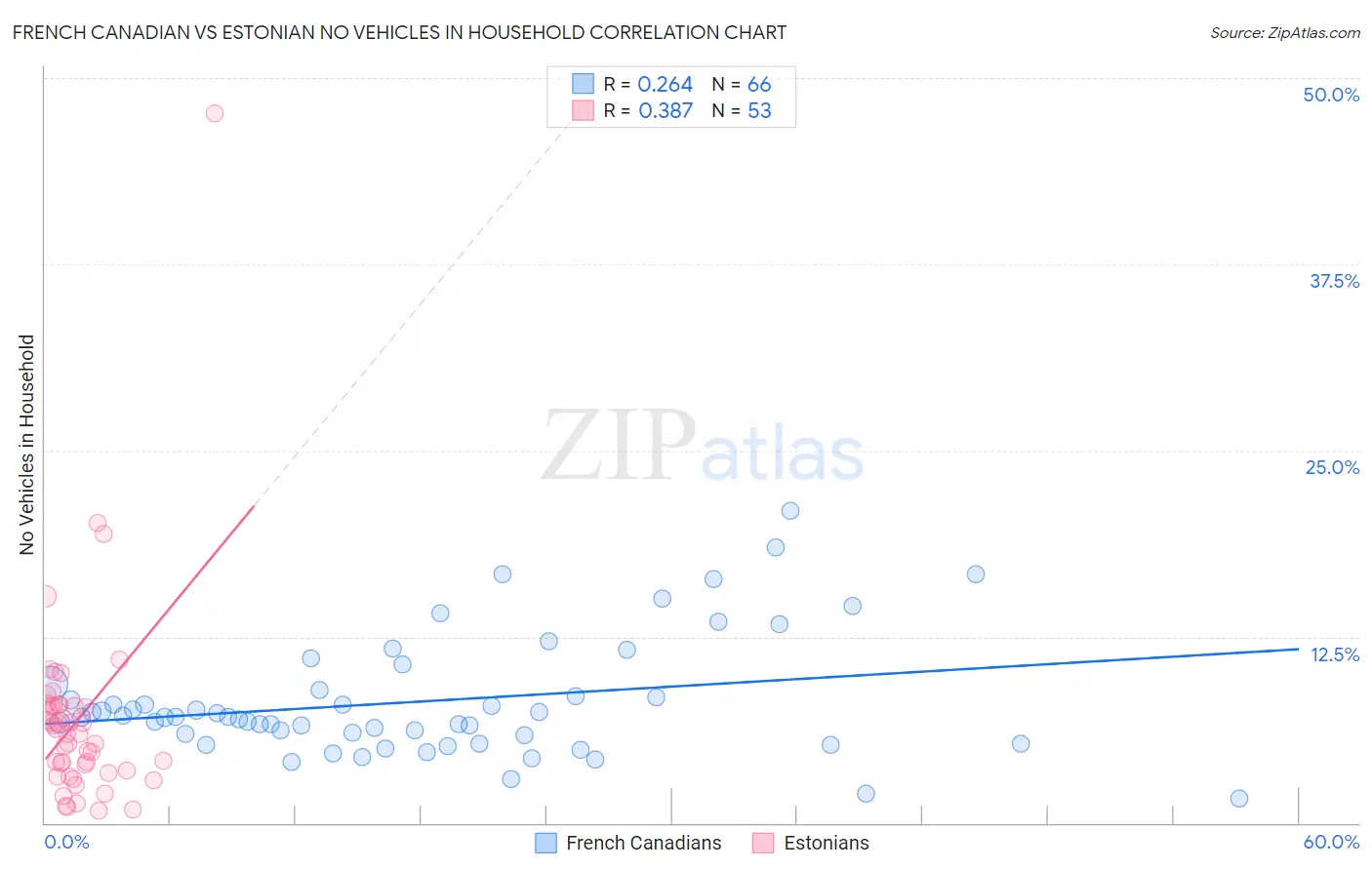 French Canadian vs Estonian No Vehicles in Household