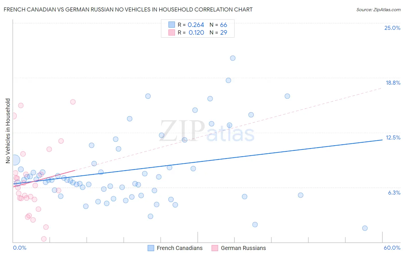 French Canadian vs German Russian No Vehicles in Household