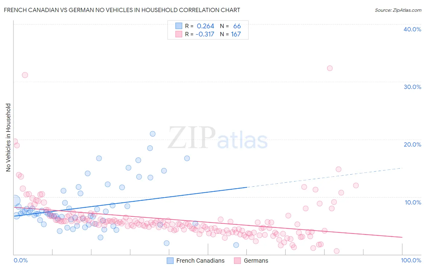 French Canadian vs German No Vehicles in Household