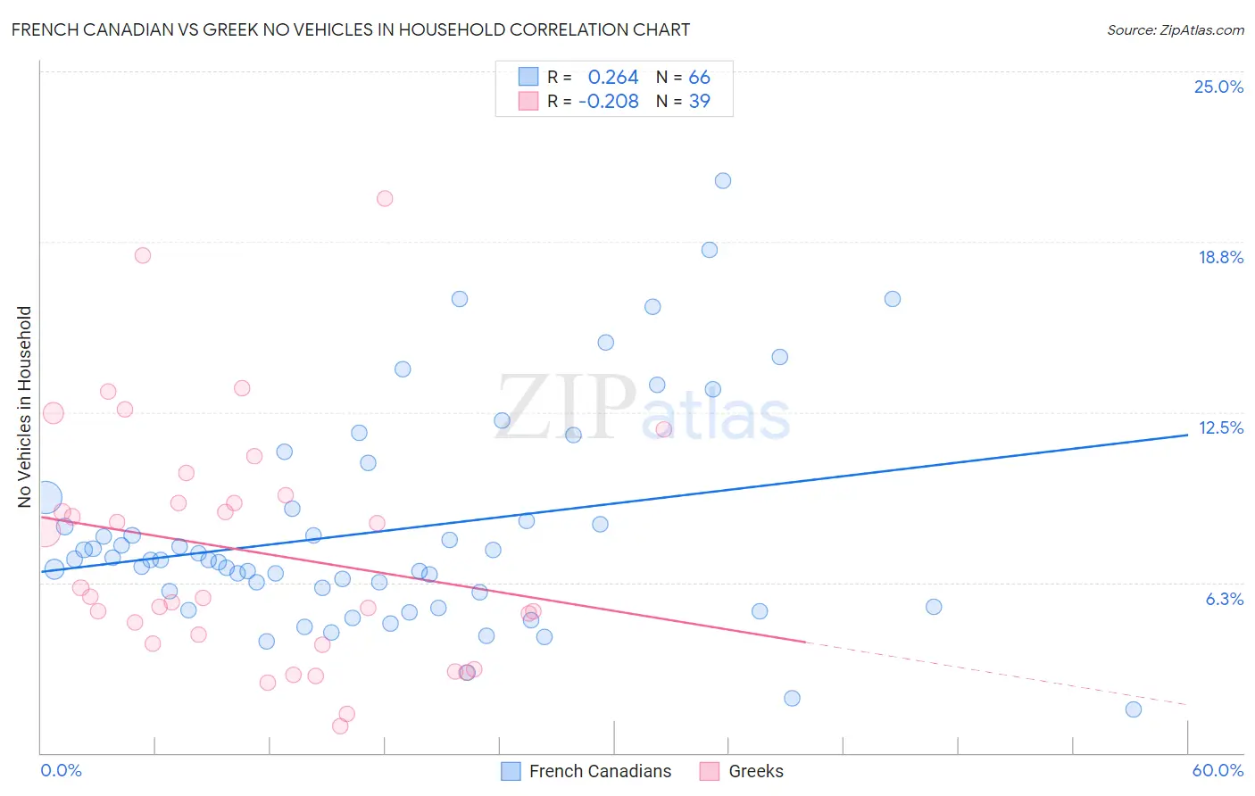 French Canadian vs Greek No Vehicles in Household