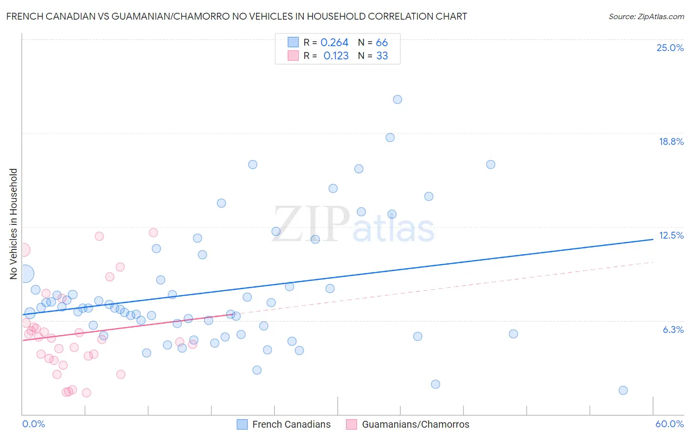 French Canadian vs Guamanian/Chamorro No Vehicles in Household