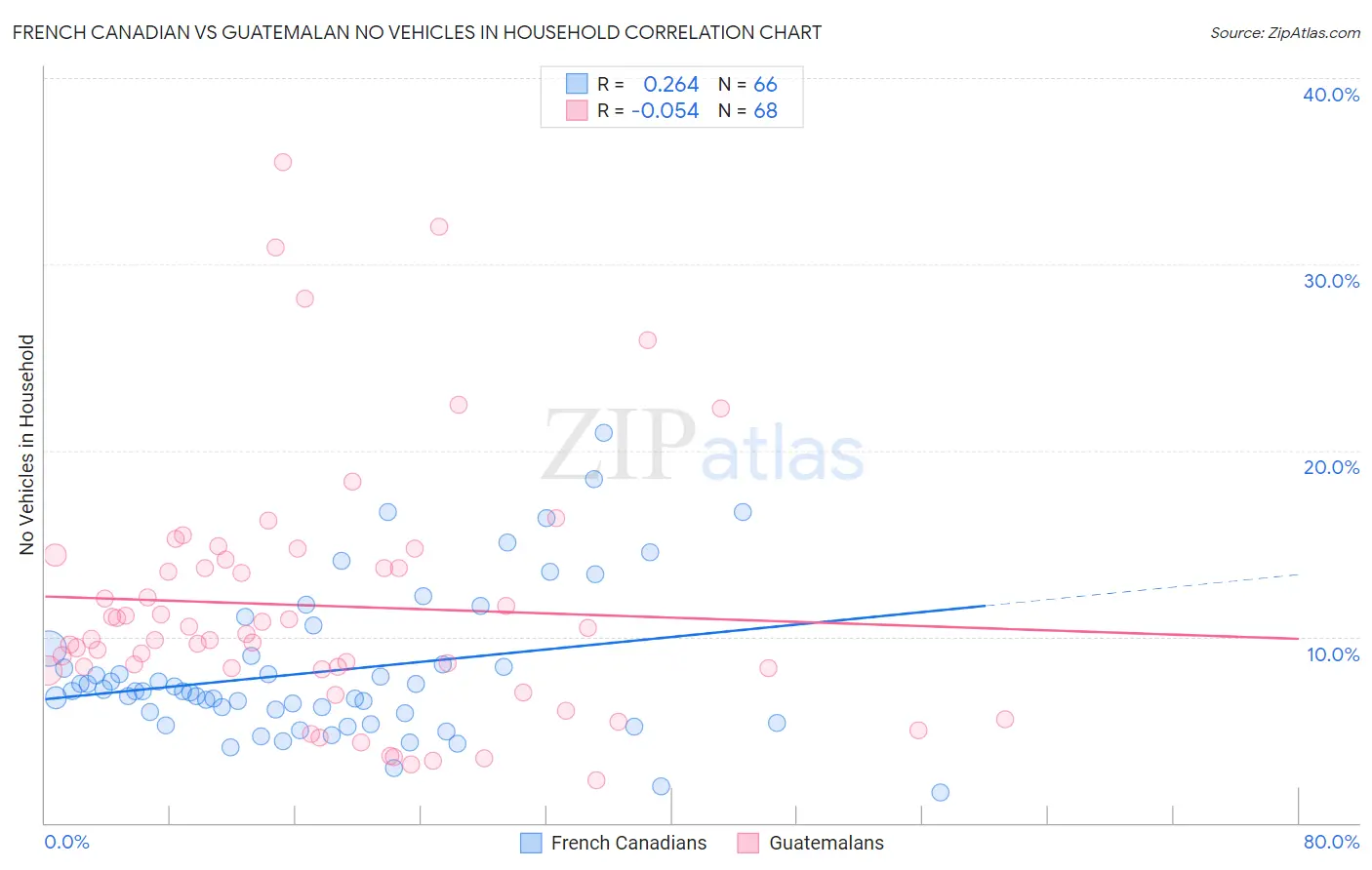 French Canadian vs Guatemalan No Vehicles in Household