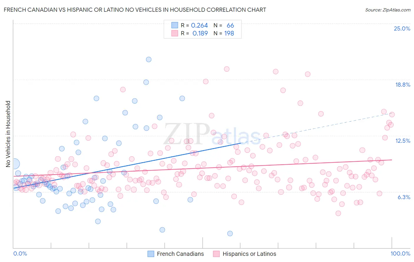 French Canadian vs Hispanic or Latino No Vehicles in Household