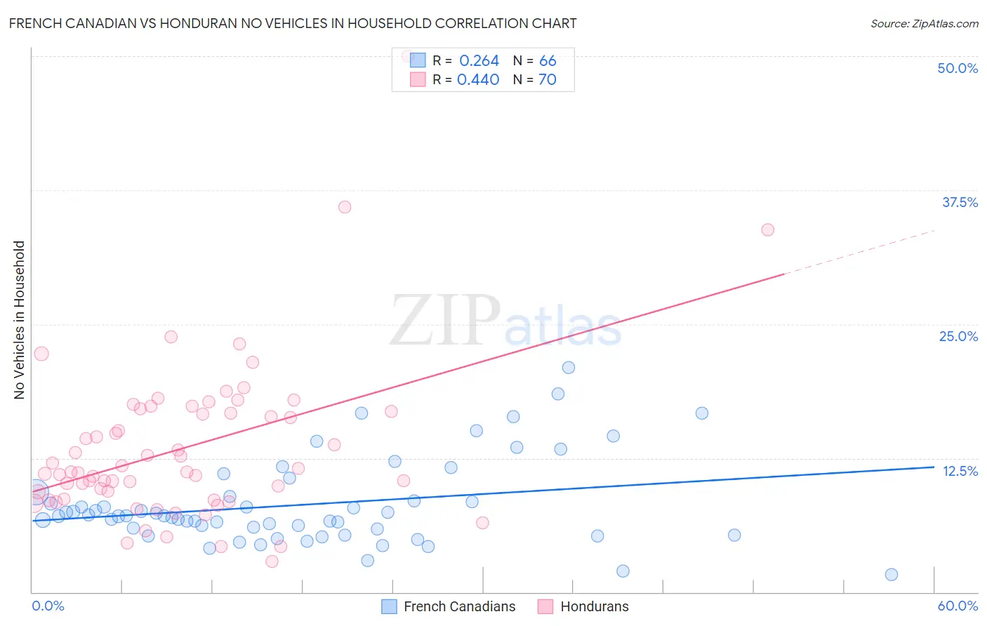 French Canadian vs Honduran No Vehicles in Household