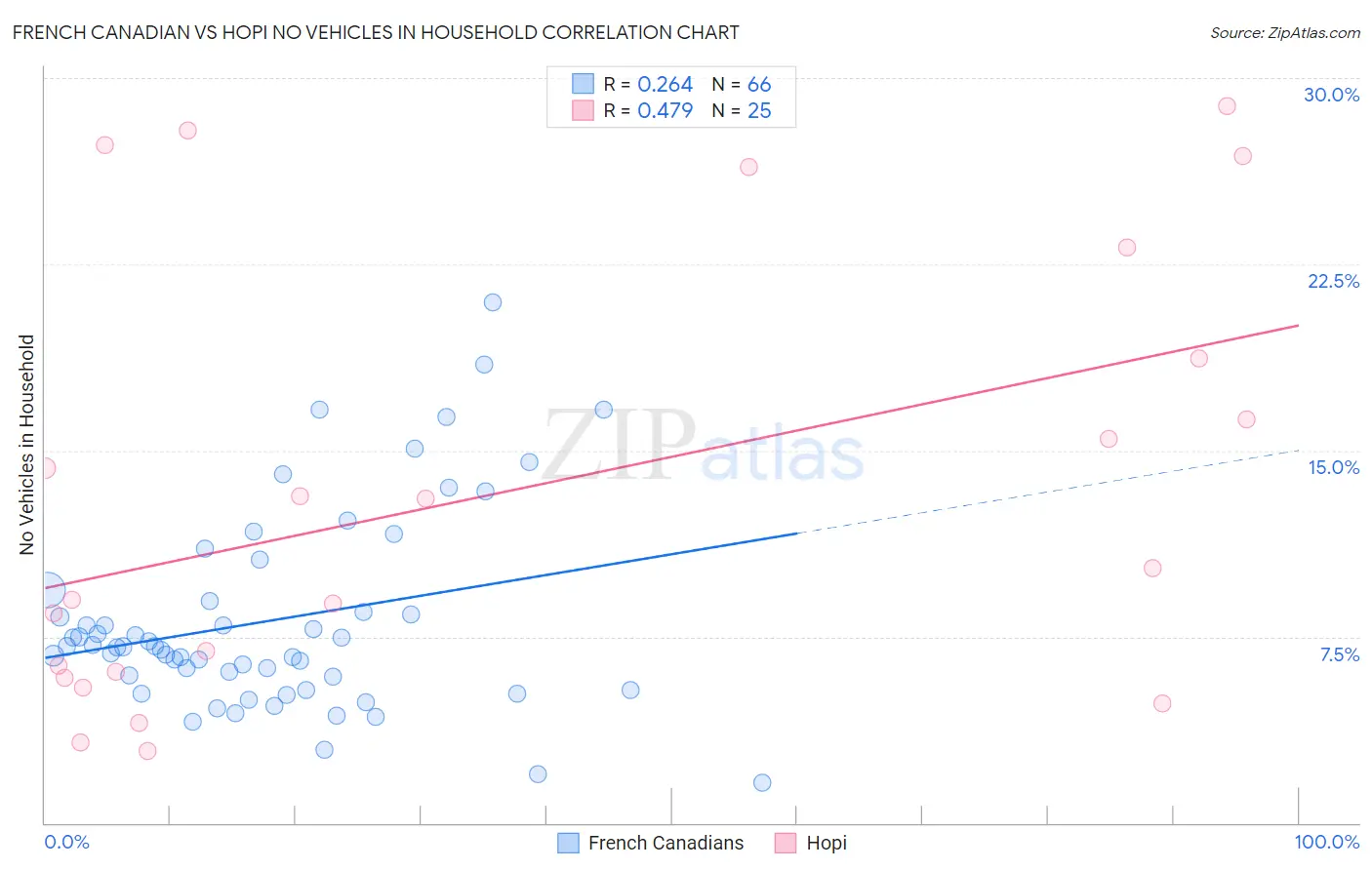 French Canadian vs Hopi No Vehicles in Household