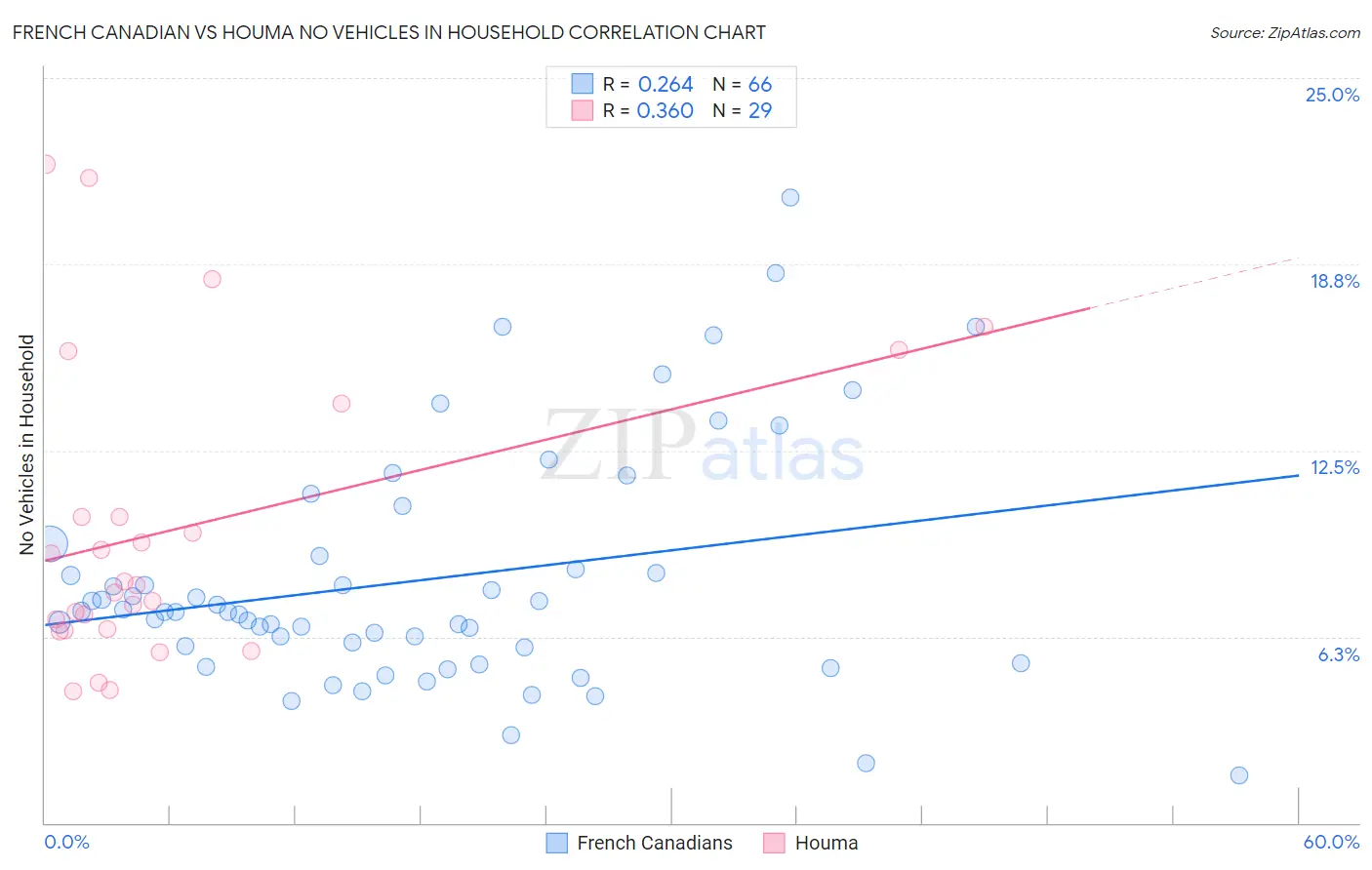 French Canadian vs Houma No Vehicles in Household