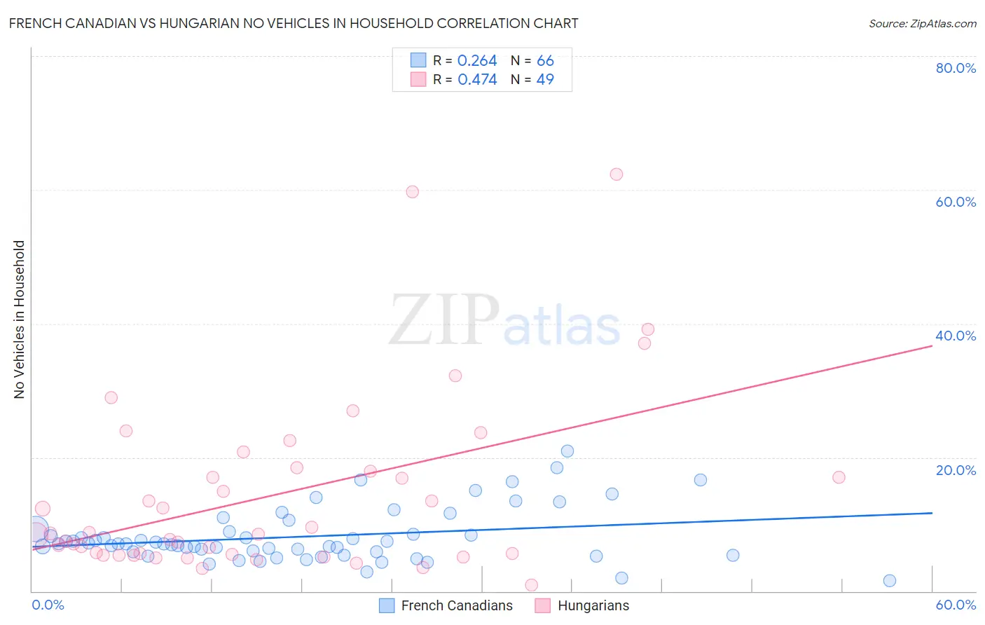 French Canadian vs Hungarian No Vehicles in Household