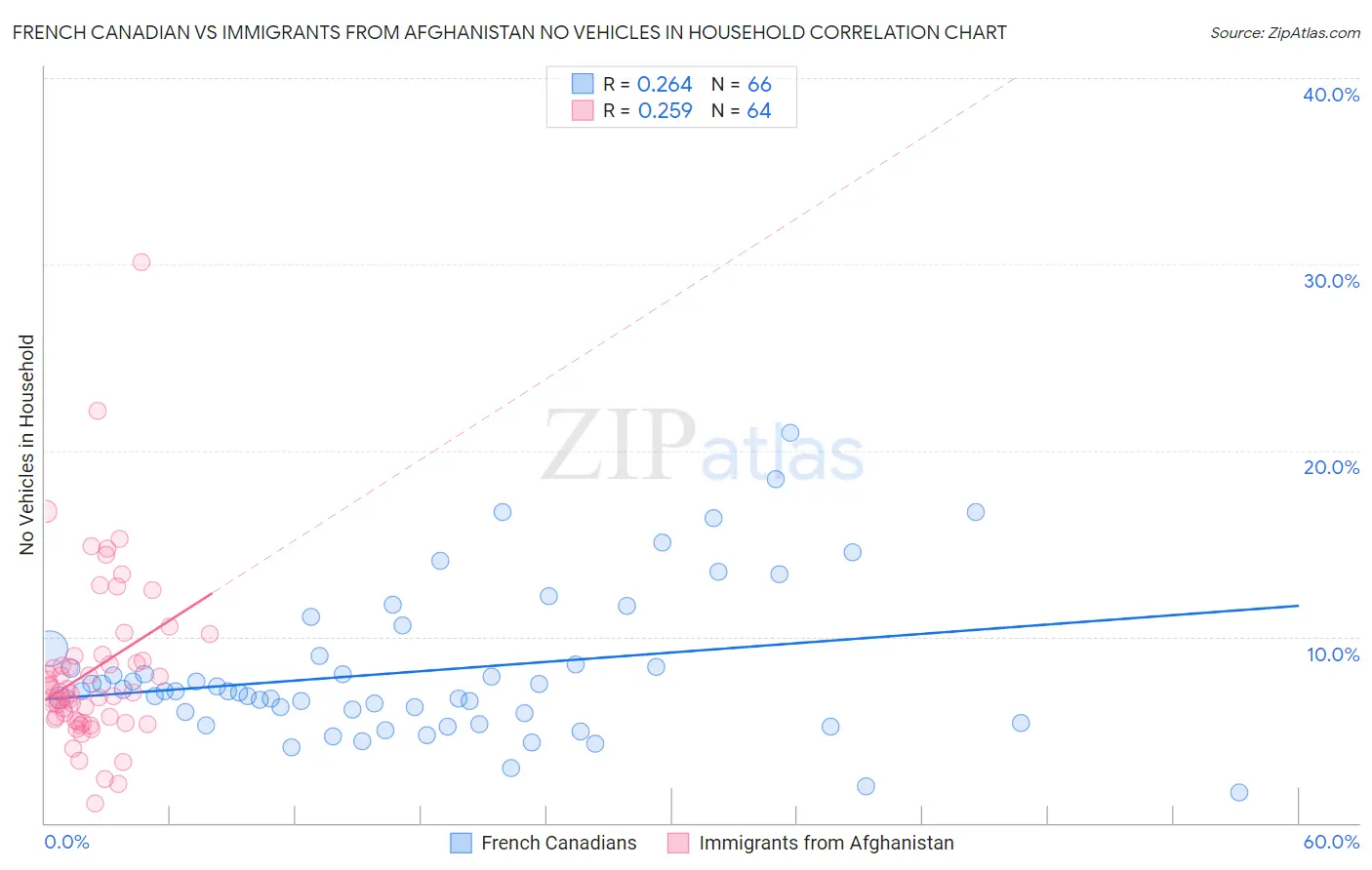 French Canadian vs Immigrants from Afghanistan No Vehicles in Household