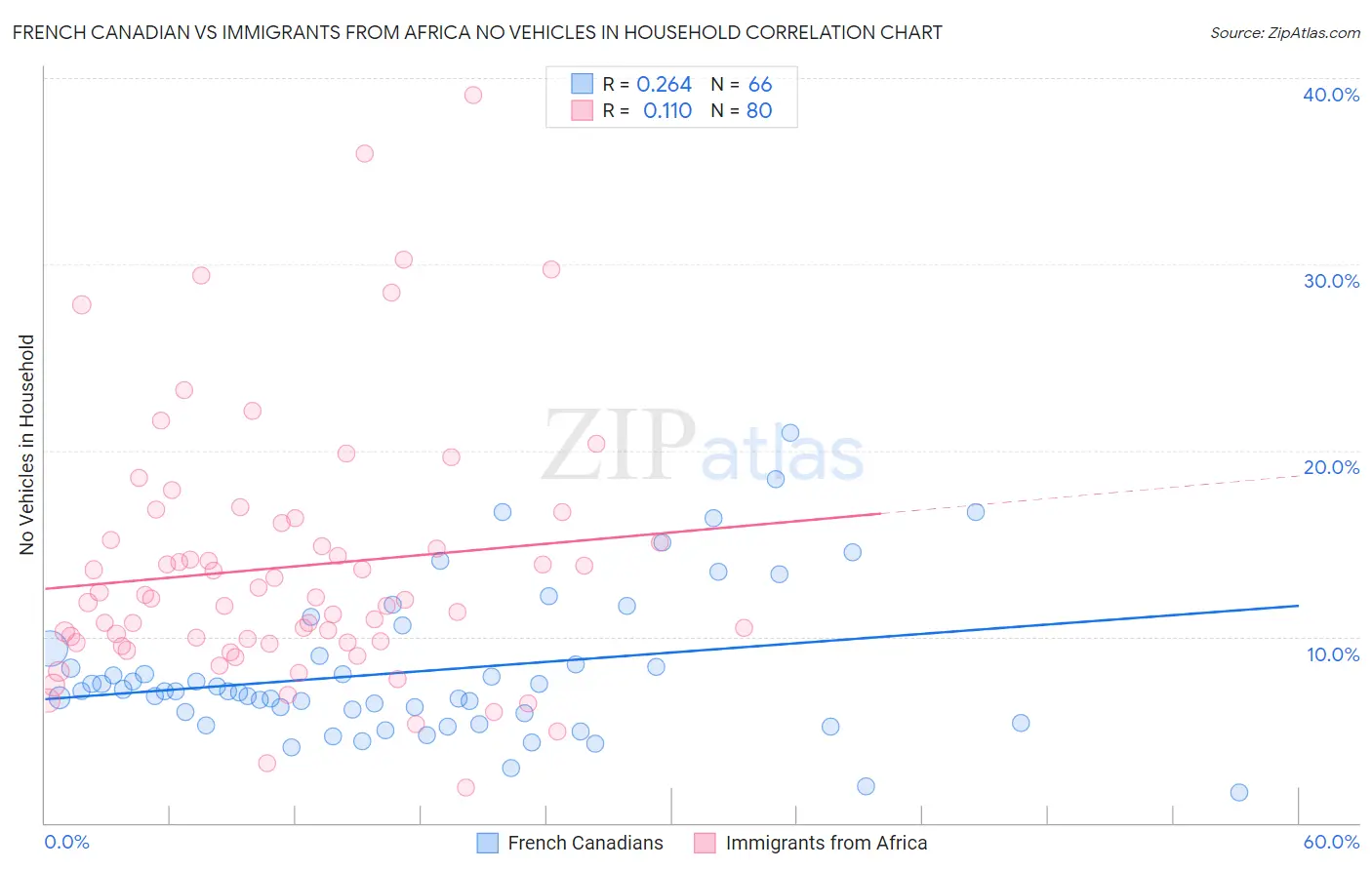 French Canadian vs Immigrants from Africa No Vehicles in Household