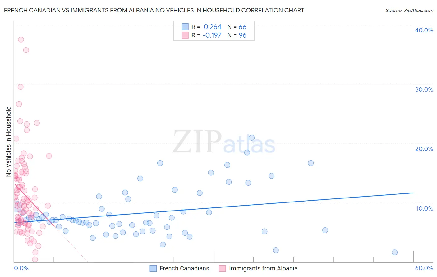 French Canadian vs Immigrants from Albania No Vehicles in Household