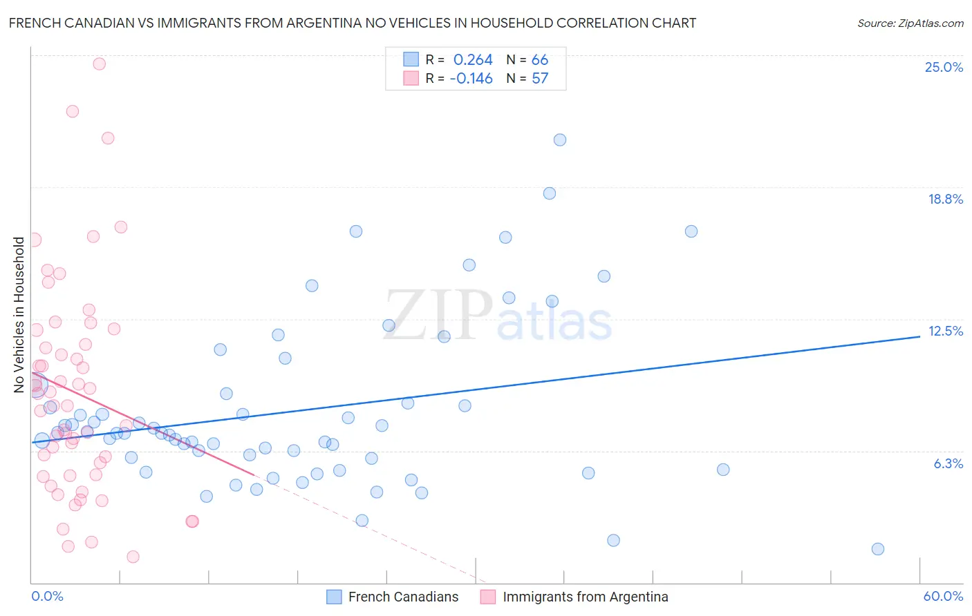 French Canadian vs Immigrants from Argentina No Vehicles in Household
