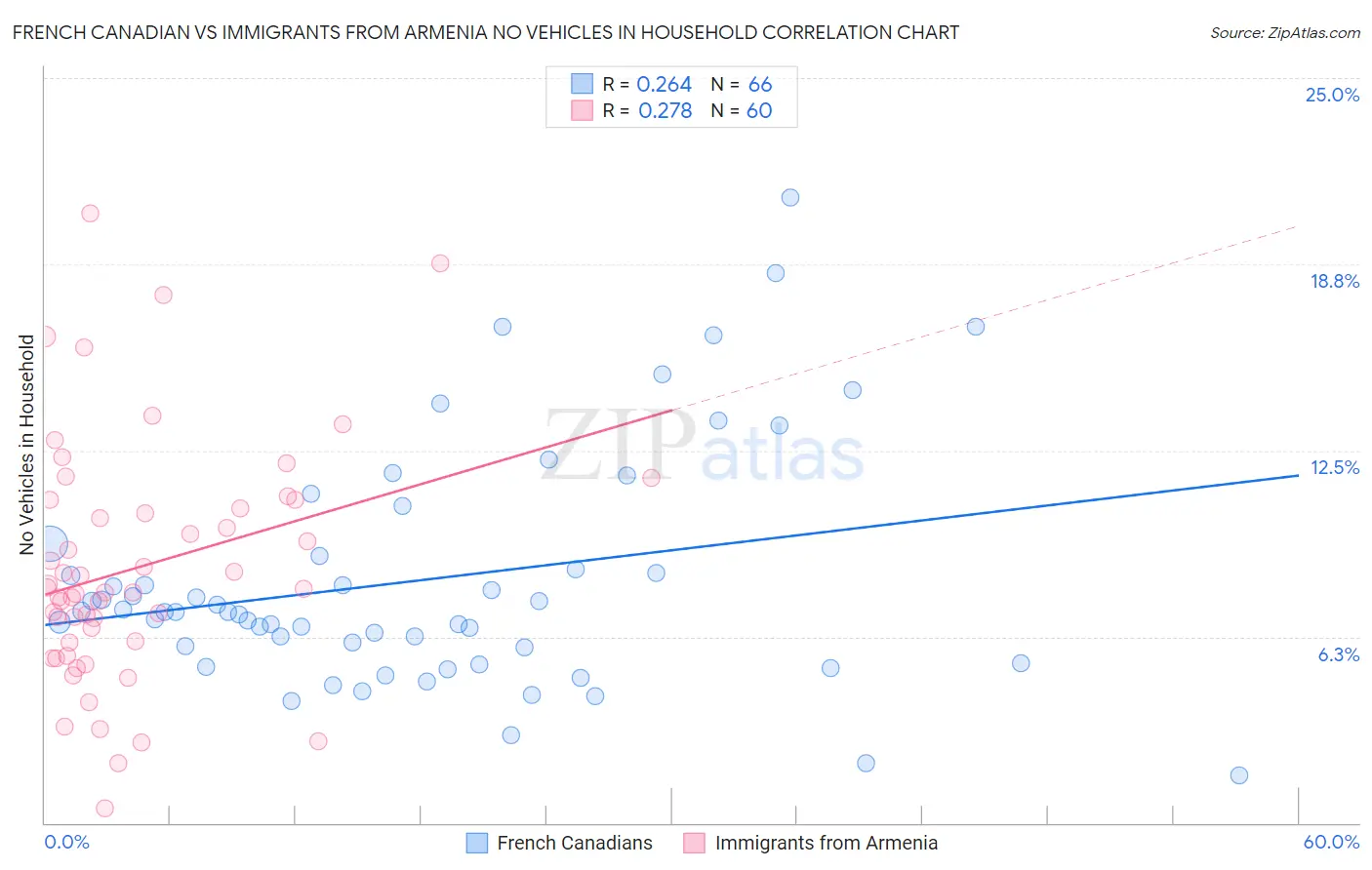 French Canadian vs Immigrants from Armenia No Vehicles in Household