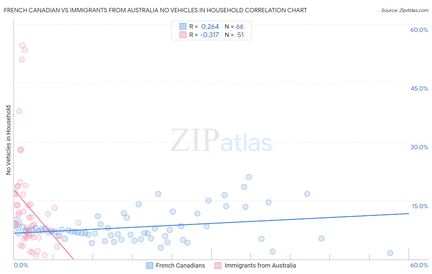 French Canadian vs Immigrants from Australia No Vehicles in Household