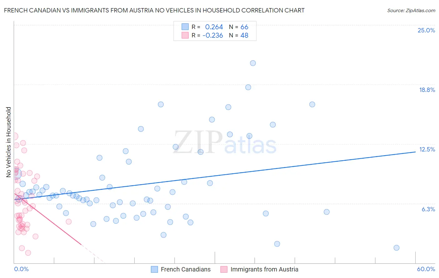 French Canadian vs Immigrants from Austria No Vehicles in Household