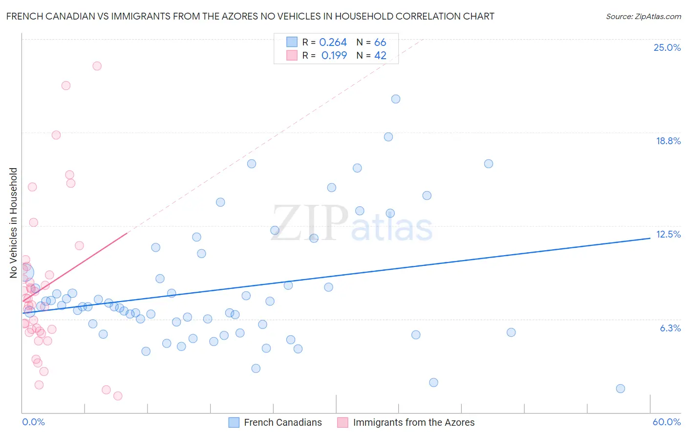 French Canadian vs Immigrants from the Azores No Vehicles in Household