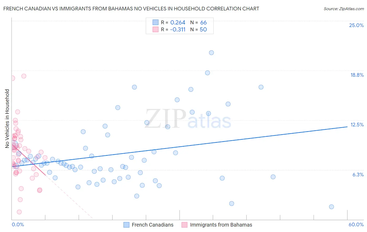 French Canadian vs Immigrants from Bahamas No Vehicles in Household