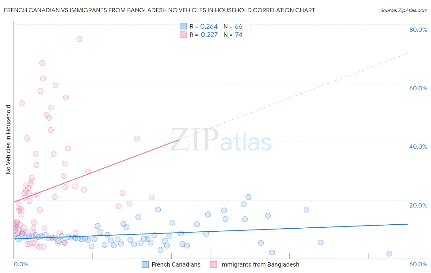 French Canadian vs Immigrants from Bangladesh No Vehicles in Household