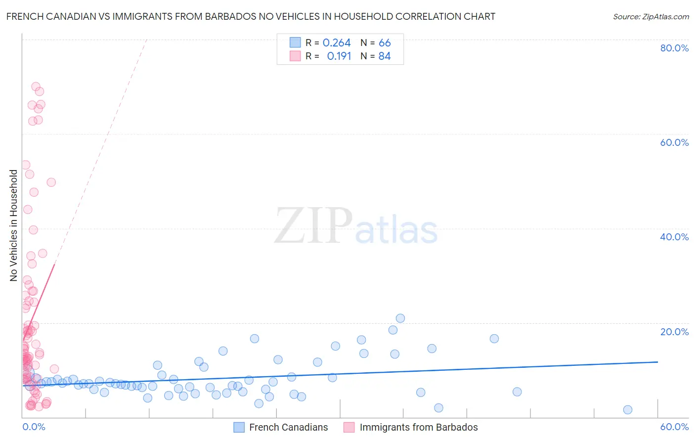 French Canadian vs Immigrants from Barbados No Vehicles in Household