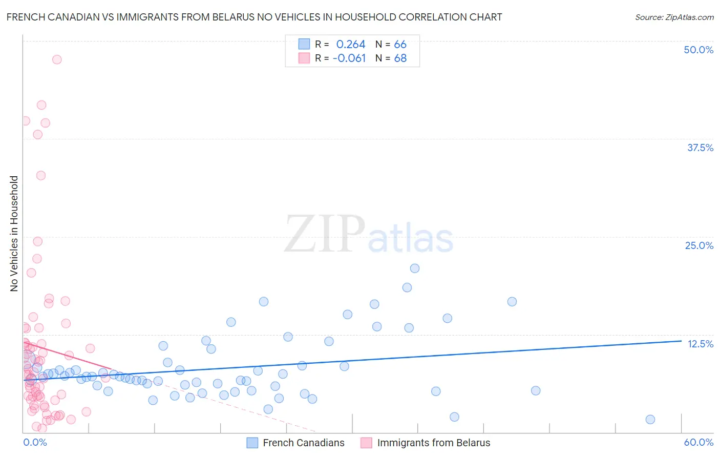 French Canadian vs Immigrants from Belarus No Vehicles in Household