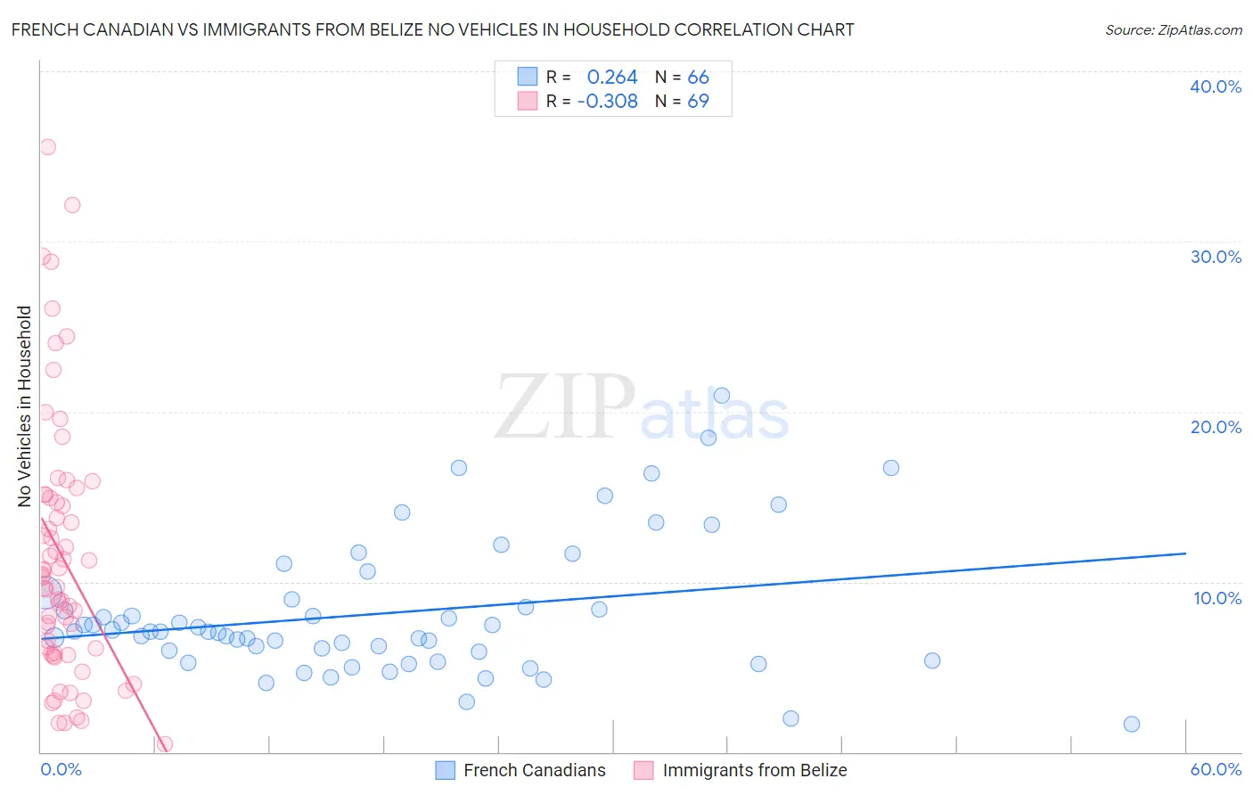 French Canadian vs Immigrants from Belize No Vehicles in Household