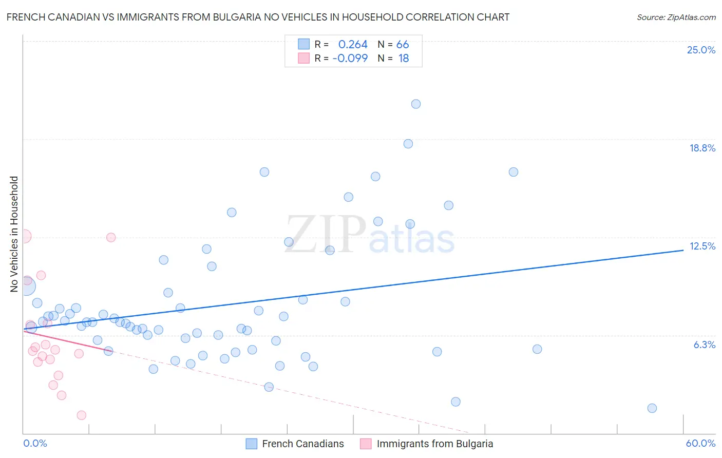 French Canadian vs Immigrants from Bulgaria No Vehicles in Household