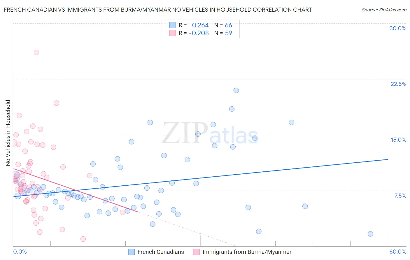 French Canadian vs Immigrants from Burma/Myanmar No Vehicles in Household