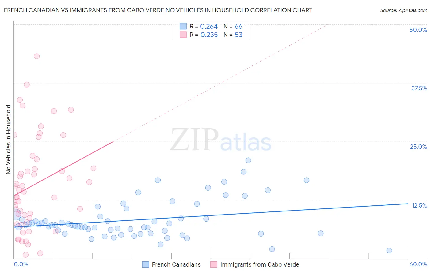 French Canadian vs Immigrants from Cabo Verde No Vehicles in Household
