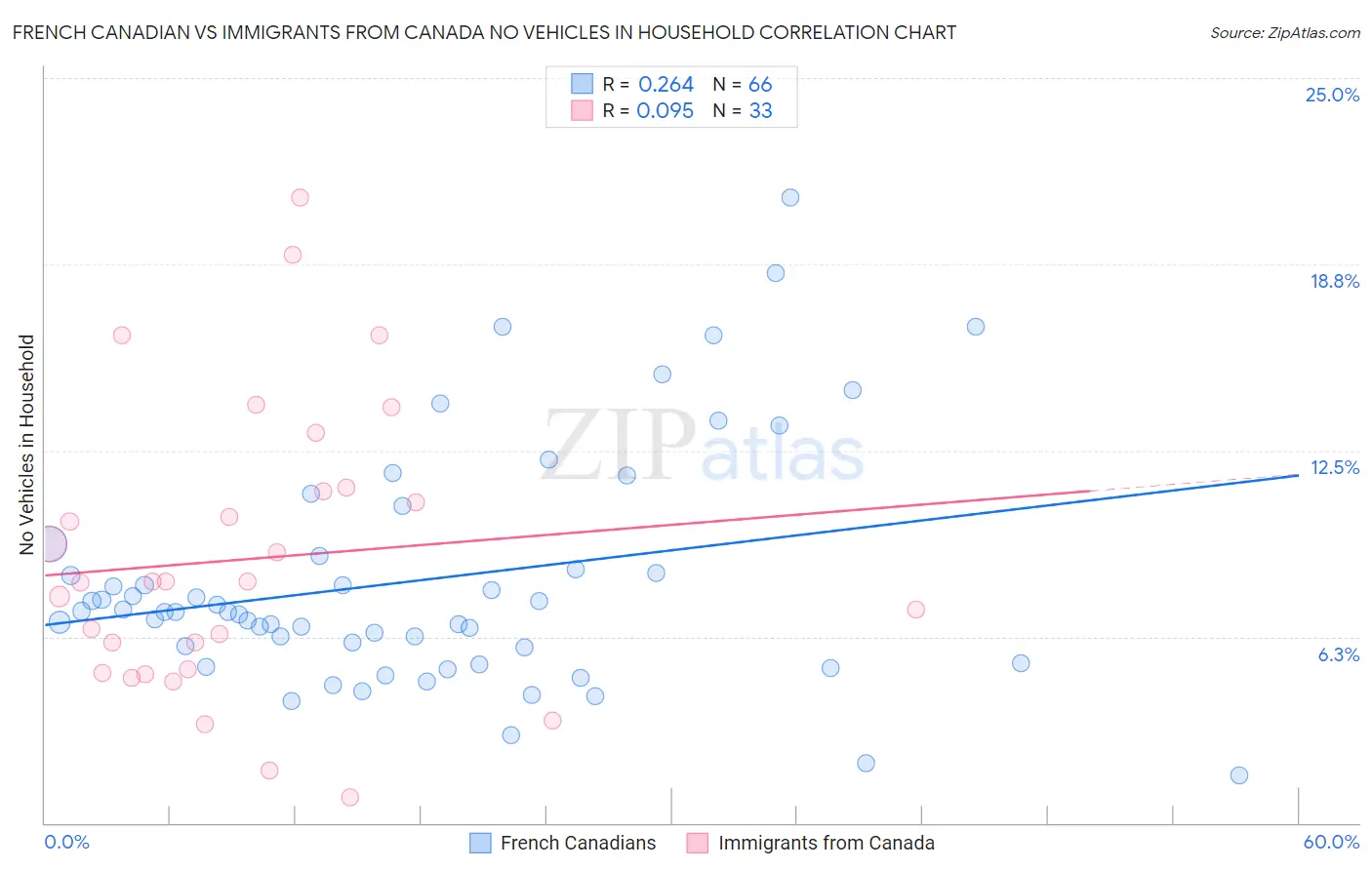 French Canadian vs Immigrants from Canada No Vehicles in Household