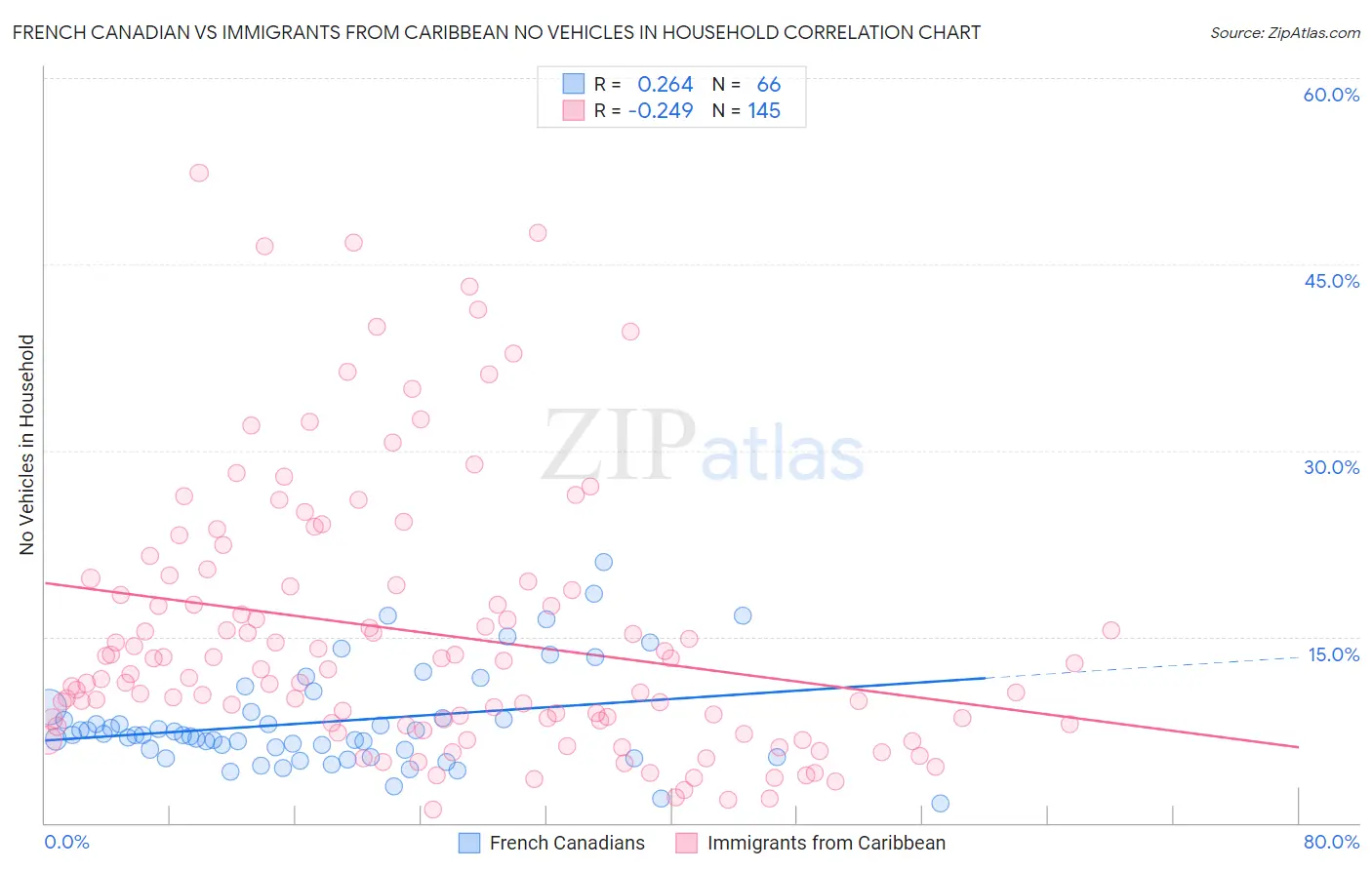 French Canadian vs Immigrants from Caribbean No Vehicles in Household