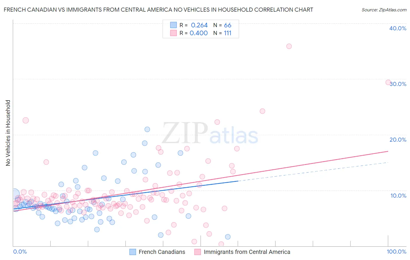 French Canadian vs Immigrants from Central America No Vehicles in Household