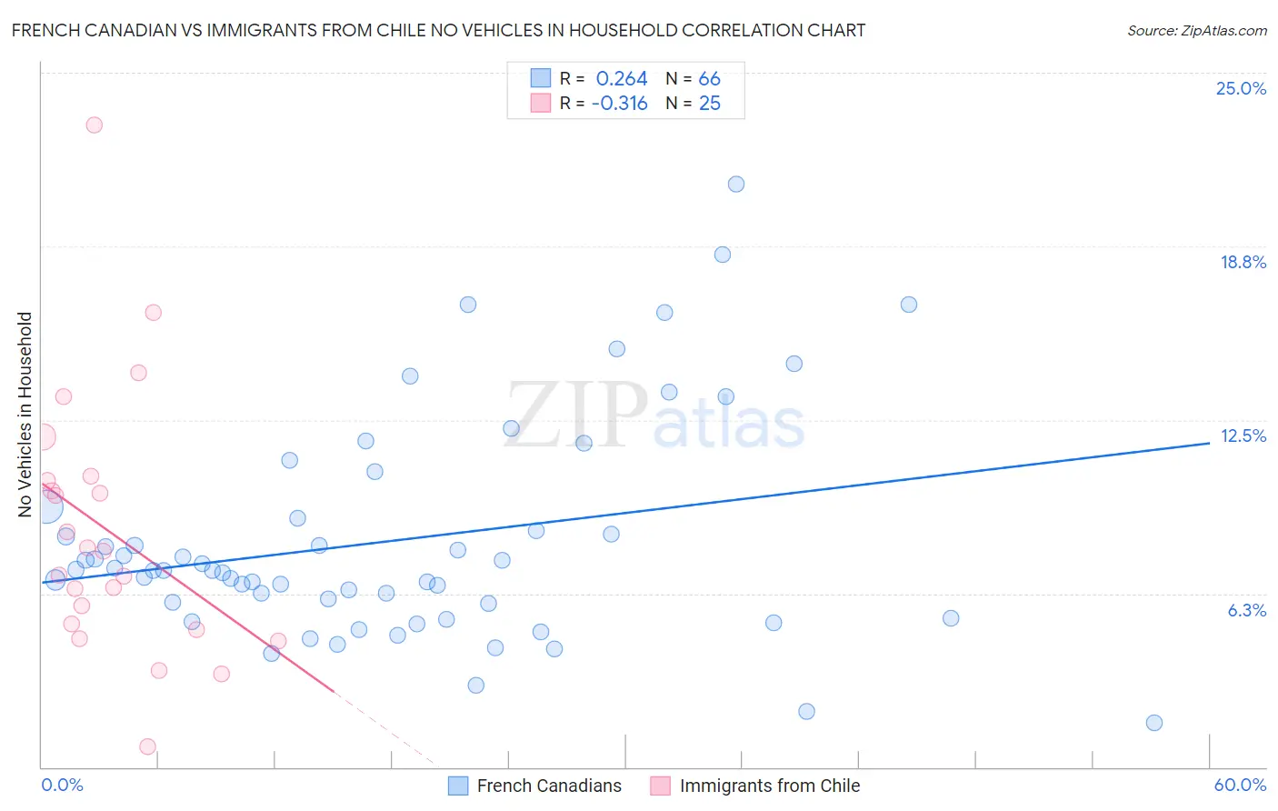 French Canadian vs Immigrants from Chile No Vehicles in Household