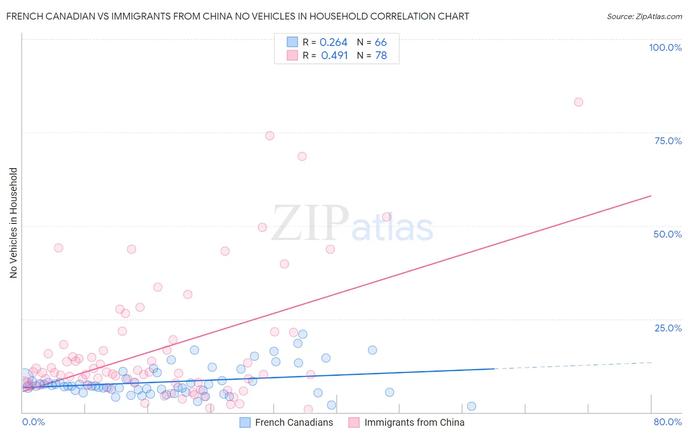 French Canadian vs Immigrants from China No Vehicles in Household