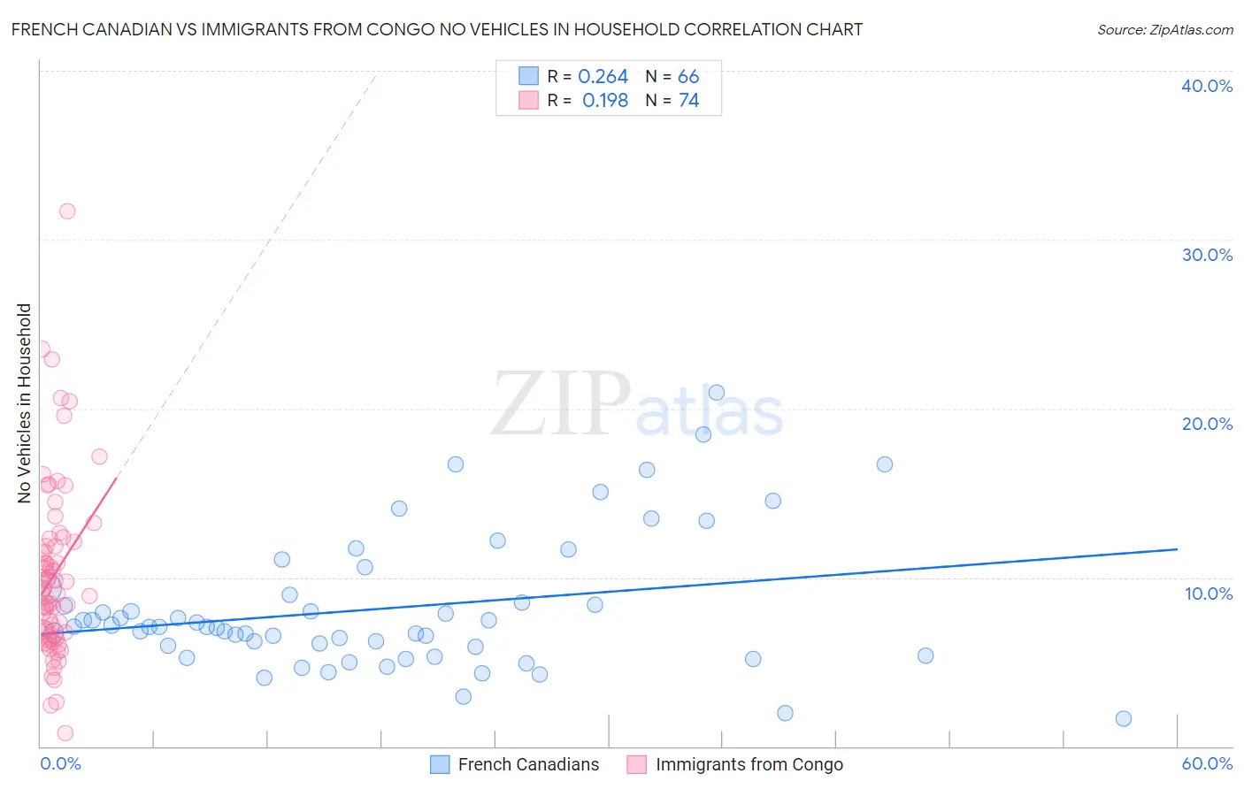 French Canadian vs Immigrants from Congo No Vehicles in Household