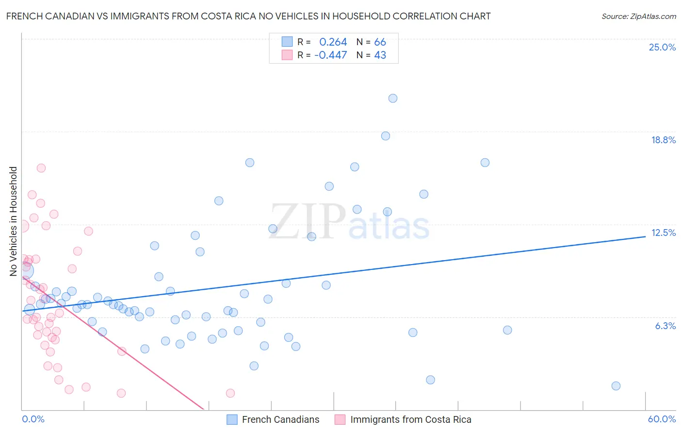 French Canadian vs Immigrants from Costa Rica No Vehicles in Household