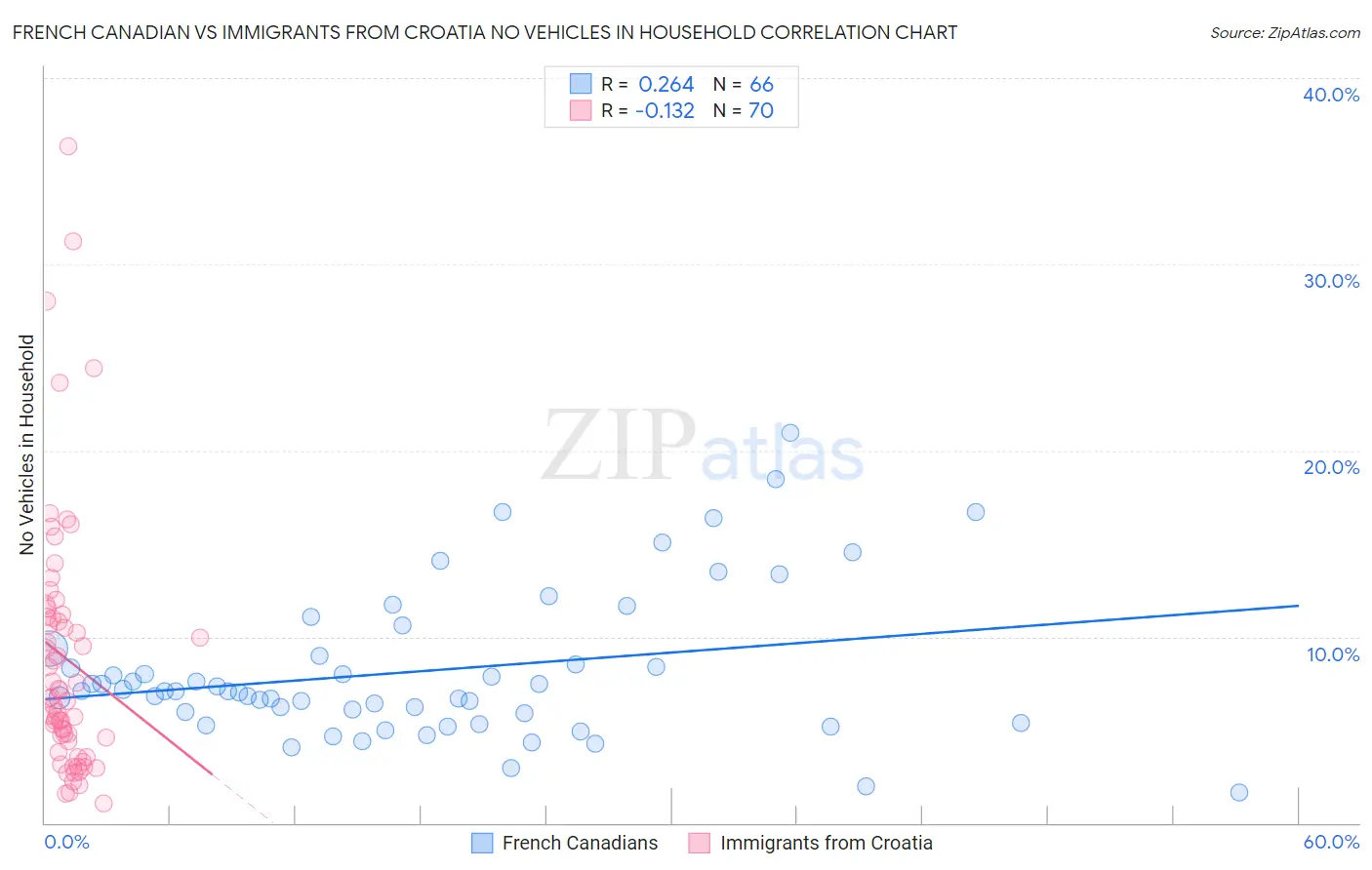 French Canadian vs Immigrants from Croatia No Vehicles in Household